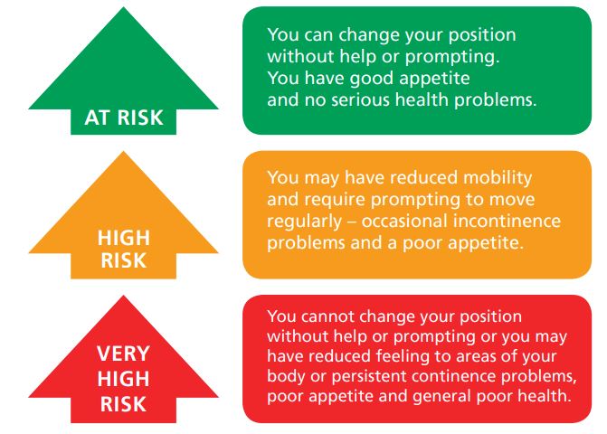 Risk levels for pressure ulcers